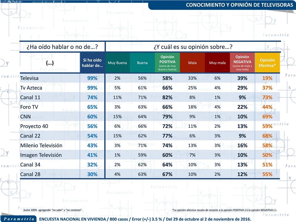 encuesta de parametría sobre televisoras