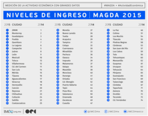 Medición de la Actividad Económica con Grandes Datos